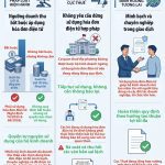 Thông tin cần biết về việc sử dụng hóa đơn điện tử đối với hộ kinh doanh có doanh thu dưới 500 triệu đồng/năm